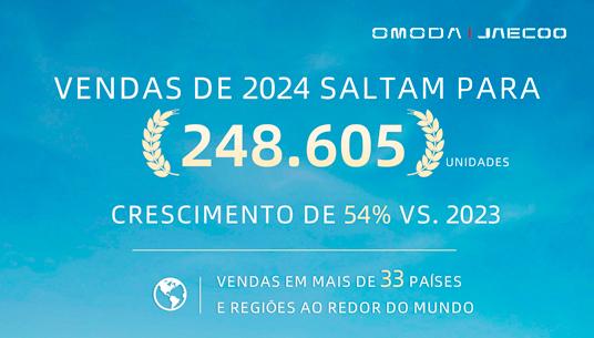 Em menos de 2 anos de lançamento, as vendas globais acumuladas da OMODA&JAECOO ultrapassam 410.000 unidades